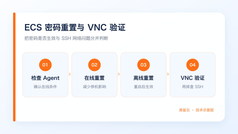 阿里云国际 ECS 登录密码重置和验证步骤