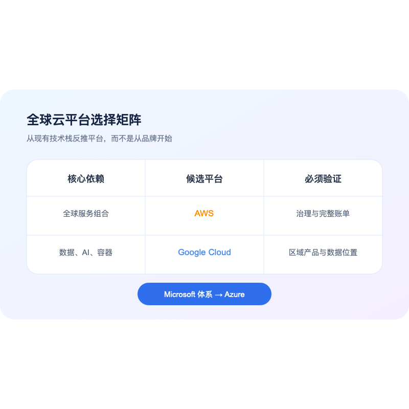 AWS Google Cloud Microsoft Azure 全球云平台选型矩阵