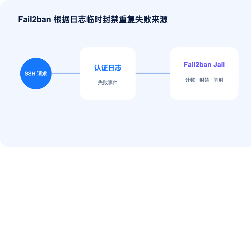 Fail2ban 读取 SSH 日志并临时封禁来源流程图