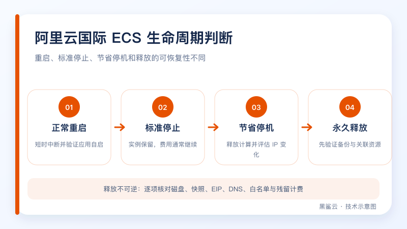 阿里云国际 ECS 从重启、标准停止、节省停机到释放的影响与验证路径图