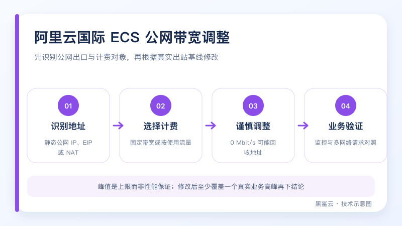 阿里云国际 ECS 公网带宽从识别地址类型、选择计费、调整上限到业务验证的流程图