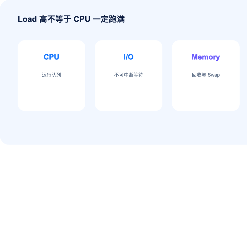 Linux 云服务器高负载 CPU IO 内存排查图