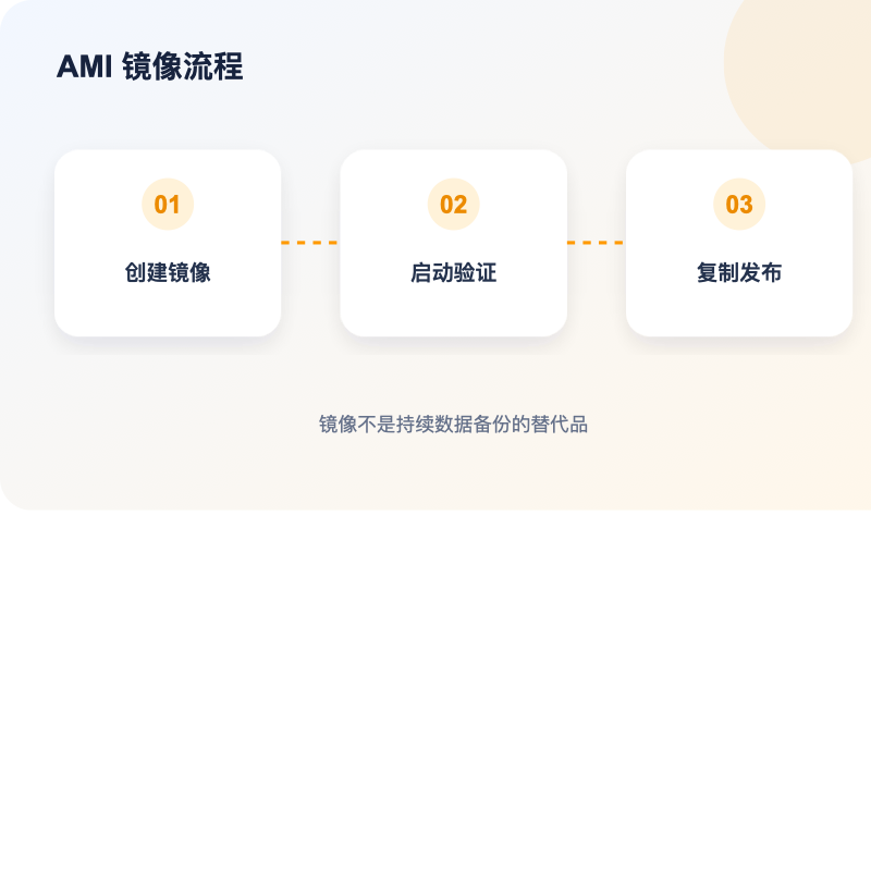 AWS AMI 创建验证复制与启动流程图