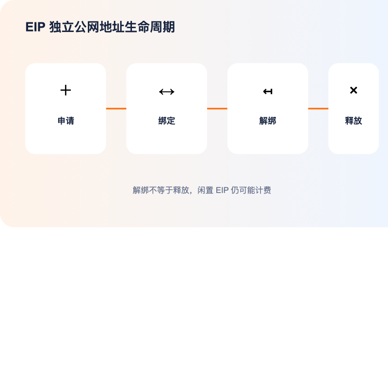 阿里云国际 EIP 申请绑定解绑与释放流程图
