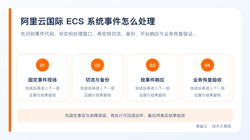 阿里云国际 ECS 系统事件从识别状态到切流备份、响应和业务验收的流程图