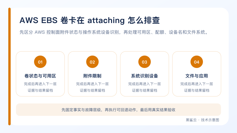 AWS EBS attaching 故障从控制面状态、附件限制到系统设备识别的排查图